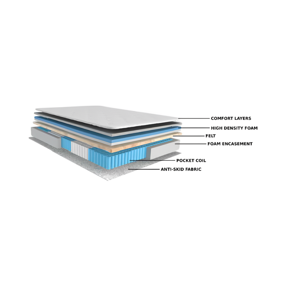 Majestic Firm Mattress - Layers